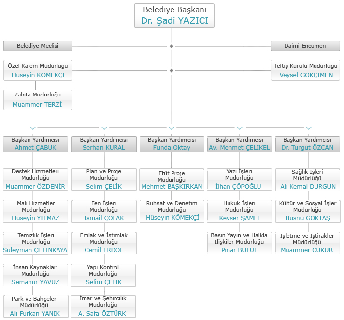 Tuzla Belediyesi Yönetim Şeması